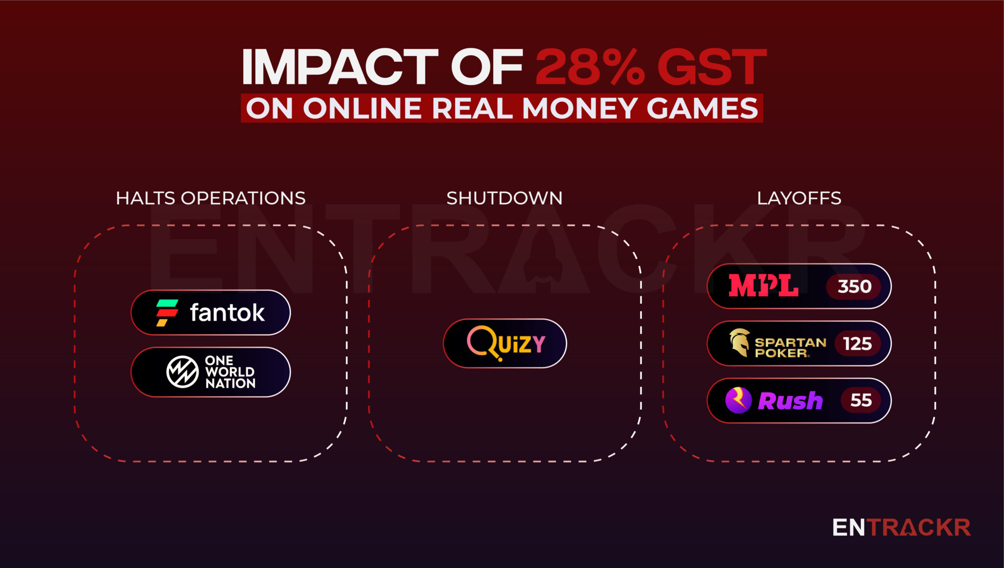 28% GST on online real money games: 3 layoffs, 3 shutdowns, what's